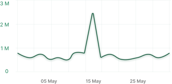 brand-reach-graph